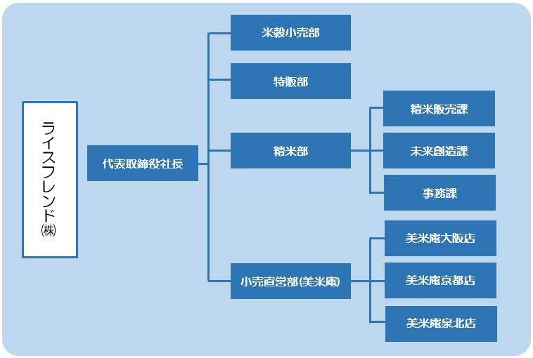 津田物産グループ組織図