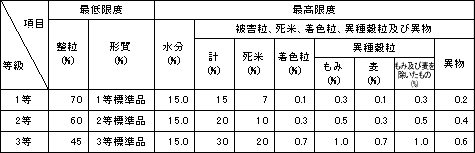 米の農産物検査規格